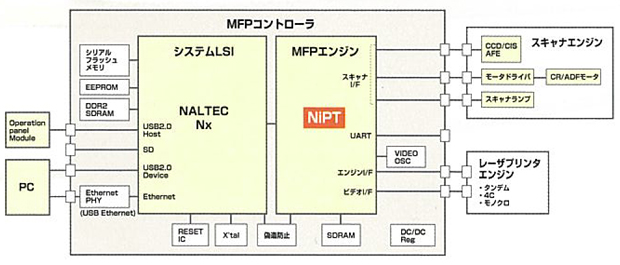 MFPコントローラ構成例